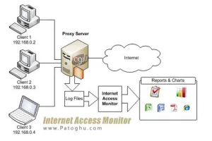 مانیتورینگ و کنترل پهنای باند مصرفی اینترنت با نرم افزار Internet Access Monitor v3.2