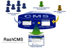 سيستم مديريت محتواي راش RashCMS v2.0