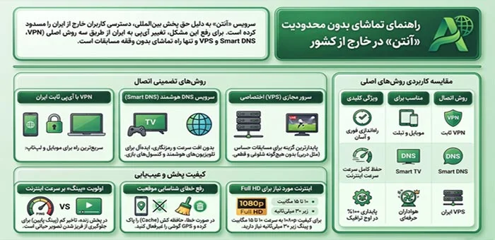 تماشای آنتن در خارج از کشور